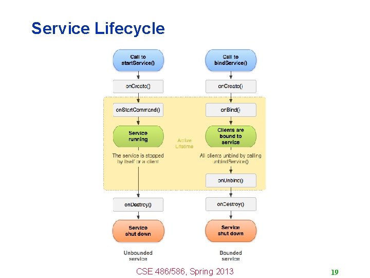 Service Lifecycle CSE 486/586, Spring 2013 19 