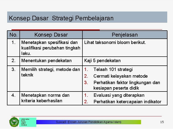 Konsep Dasar Strategi Pembelajaran No. Konsep Dasar Penjelasan 1. Menetapkan spesifikasi dan Lihat taksonomi