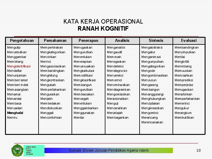 KATA KERJA OPERASIONAL RANAH KOGNITIF Pengetahuan Mengutip Menyebutkan Menggambar Membilang Mengidentifikasi Mendaftar Menunjukkan Memberi