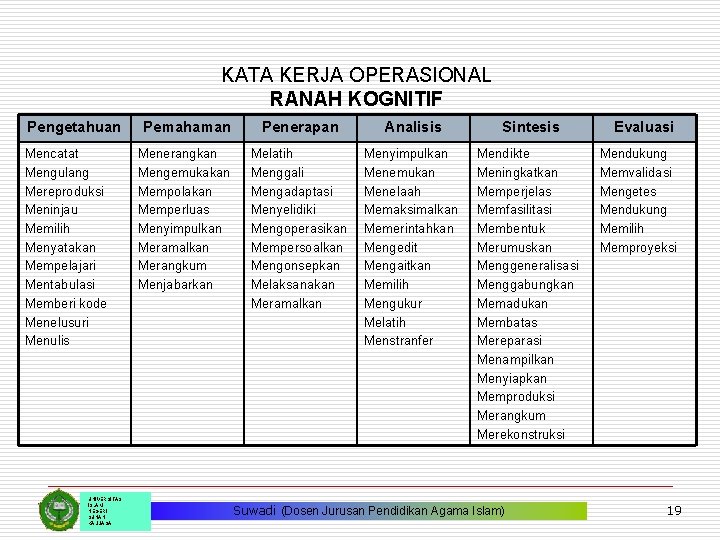 KATA KERJA OPERASIONAL RANAH KOGNITIF Pengetahuan Mencatat Mengulang Mereproduksi Meninjau Memilih Menyatakan Mempelajari Mentabulasi