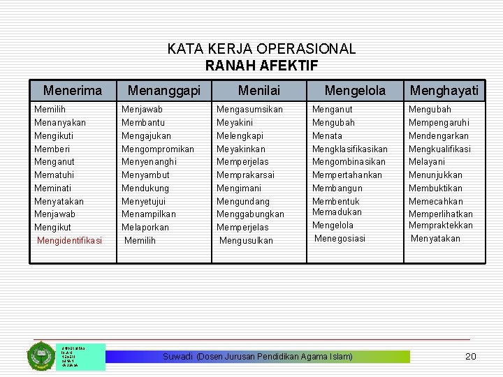 KATA KERJA OPERASIONAL RANAH AFEKTIF Menerima Memilih Menanyakan Mengikuti Memberi Menganut Mematuhi Meminati Menyatakan