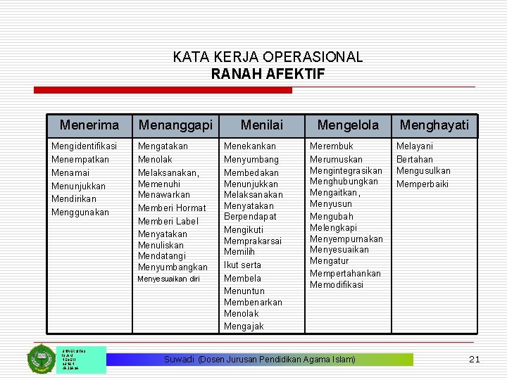 KATA KERJA OPERASIONAL RANAH AFEKTIF Menerima Mengidentifikasi Menempatkan Menamai Menunjukkan Mendirikan Menggunakan Menanggapi Mengatakan