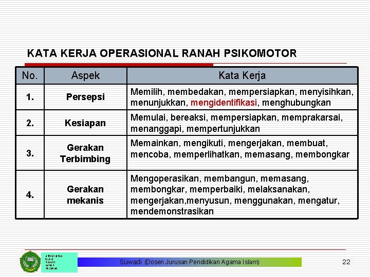 KATA KERJA OPERASIONAL RANAH PSIKOMOTOR No. Aspek Kata Kerja 1. Persepsi Memilih, membedakan, mempersiapkan,