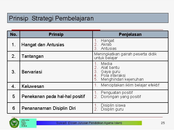 Prinsip Strategi Pembelajaran No. Prinsip Penjelasan 1. Hangat dan Antusias 2. Tantangan 3. Bervariasi