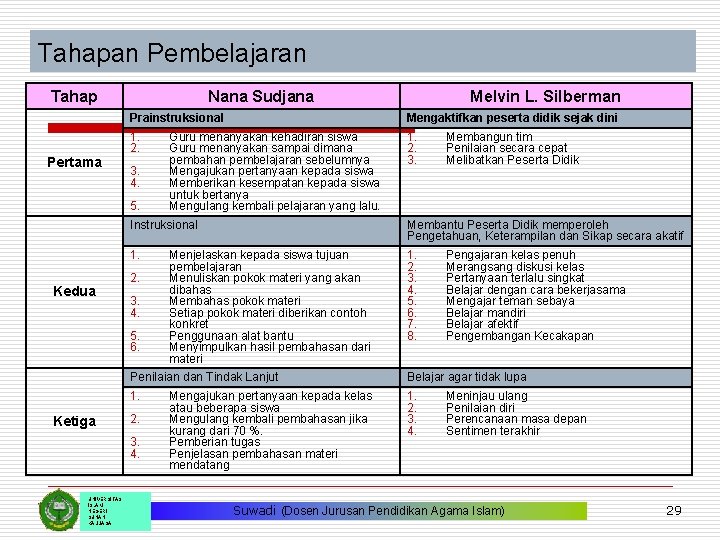 Tahapan Pembelajaran Tahap Pertama Nana Sudjana Prainstruksional Mengaktifkan peserta didik sejak dini 1. 2.