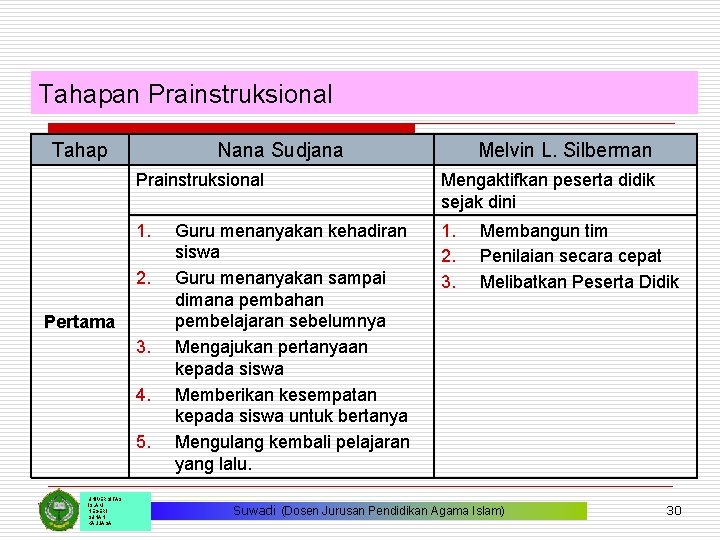 Tahapan Prainstruksional Tahap Nana Sudjana Prainstruksional Mengaktifkan peserta didik sejak dini 1. 2. 3.