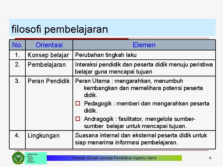 filosofi pembelajaran No. Orientasi Elemen 1. Konsep belajar Perubahan tingkah laku 2. Pembelajaran 3.