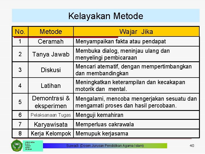 Kelayakan Metode No. Metode Wajar Jika 1 Ceramah 2 Tanya Jawab Menyampaikan fakta atau