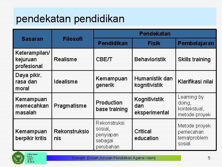 pendekatan pendidikan Sasaran Filosofi Pendekatan Pendidikan Fisik Pembelajaran Keterampilan/ kejuruan Realisme profesional CBE/T Behavioristik