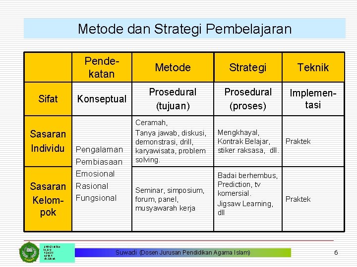 Metode dan Strategi Pembelajaran Sifat Pendekatan Metode Strategi Teknik Konseptual Prosedural (tujuan) Prosedural (proses)