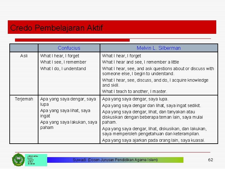 Credo Pembelajaran Aktif Confucius Asli Terjemah UNIVERSITAS ISLAM NEGERI SUNAN KALIJAGA Melvin L. Silberman