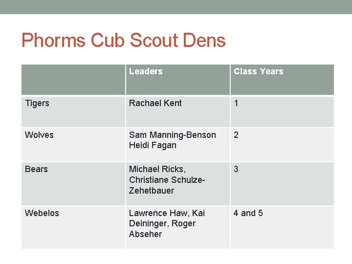 Phorms Cub Scout Dens Leaders Class Years Tigers Rachael Kent 1 Wolves Sam Manning-Benson
