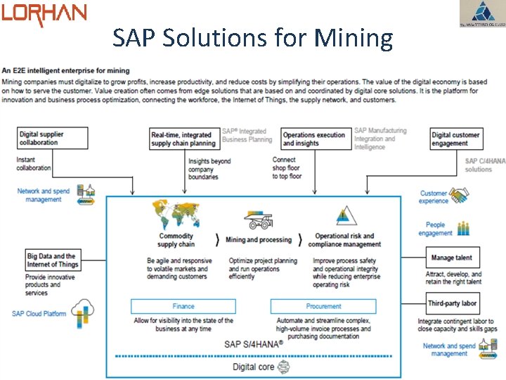 SAP Solutions for Mining 