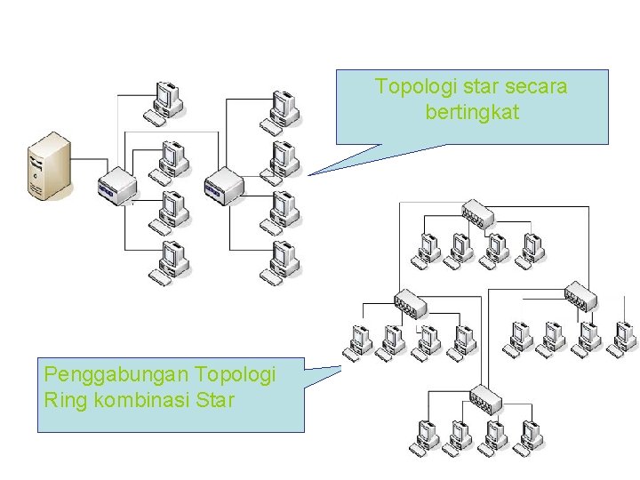 Topologi star secara bertingkat Penggabungan Topologi Ring kombinasi Star 