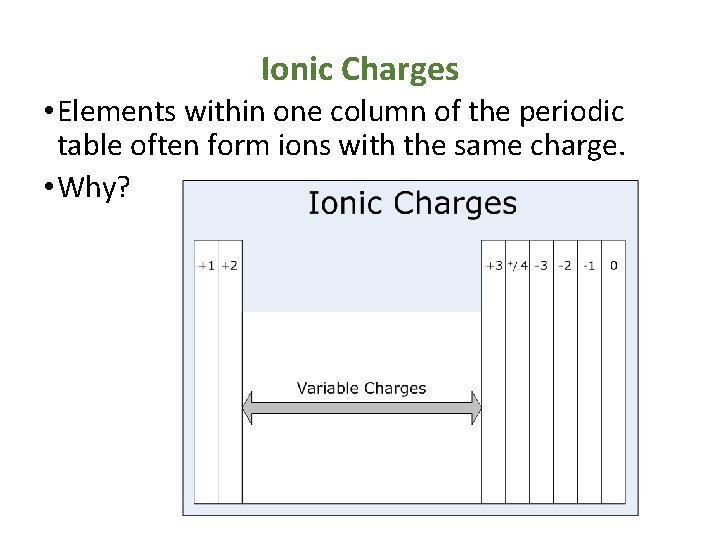 Ionic Charges • Elements within one column of the periodic table often form ions Ionic Charges • Elements within one column of the periodic table often form ions