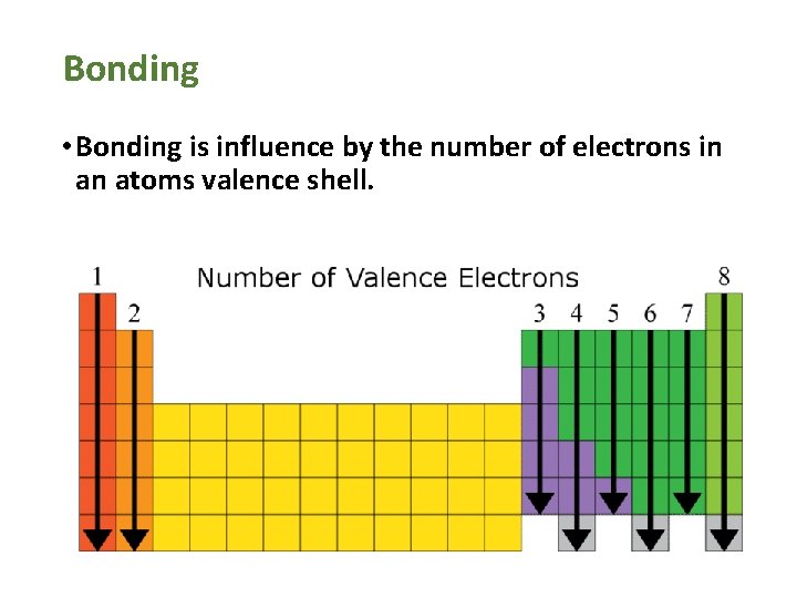 Bonding • Bonding is influence by the number of electrons in an atoms valence Bonding • Bonding is influence by the number of electrons in an atoms valence