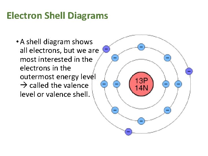 Electron Shell Diagrams • A shell diagram shows all electrons, but we are most Electron Shell Diagrams • A shell diagram shows all electrons, but we are most