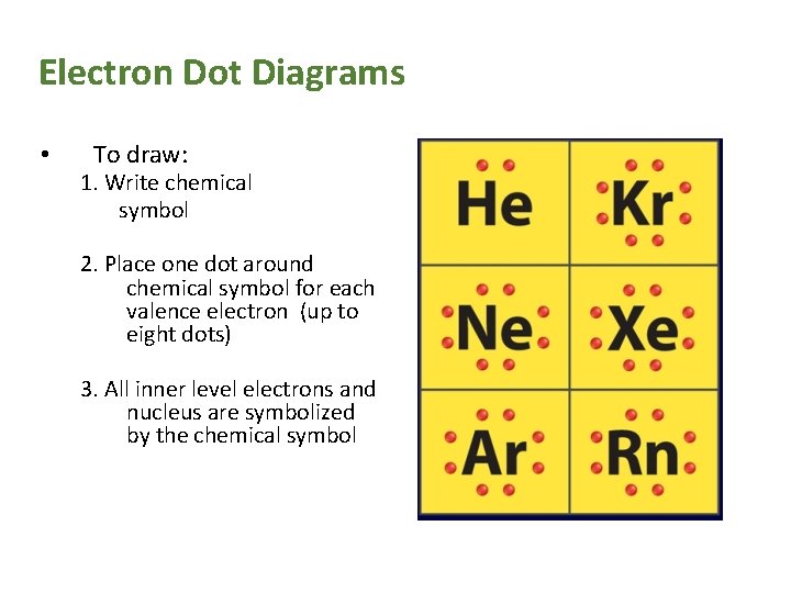 Electron Dot Diagrams • To draw: 1. Write chemical symbol 2. Place one dot Electron Dot Diagrams • To draw: 1. Write chemical symbol 2. Place one dot