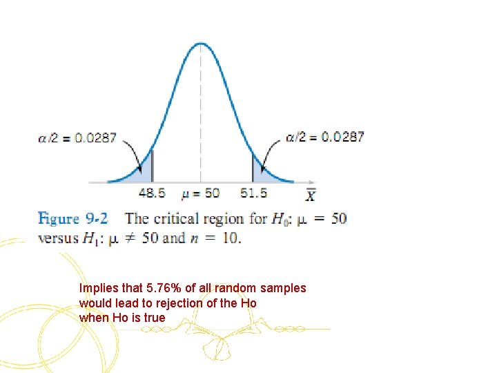 Implies that 5. 76% of all random samples would lead to rejection of the