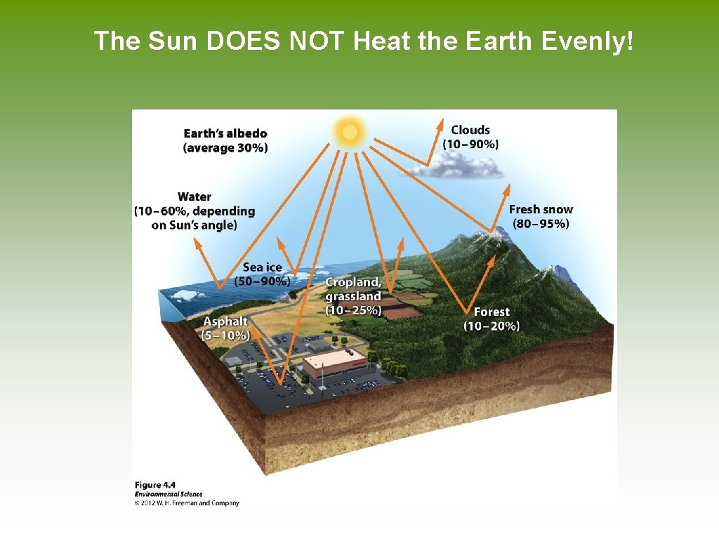 The Sun DOES NOT Heat the Earth Evenly! 