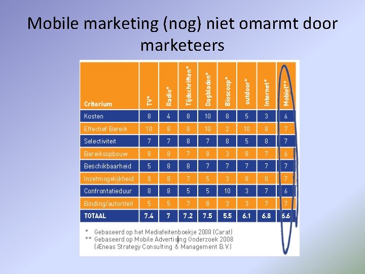 Mobile marketing (nog) niet omarmt door marketeers 