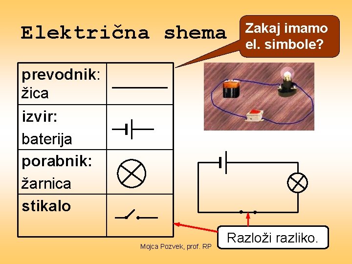 Električna shema Zakaj imamo el. simbole? prevodnik: žica izvir: baterija porabnik: žarnica stikalo Mojca