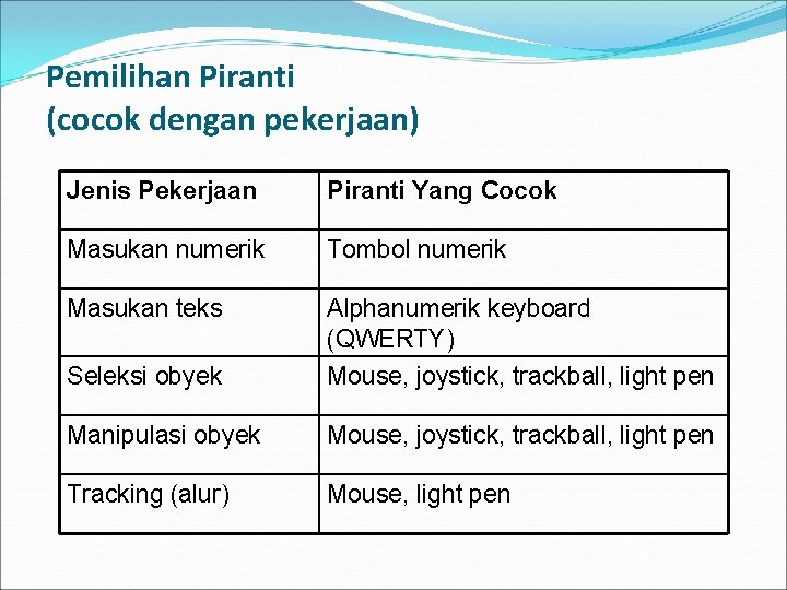 Pemilihan Piranti (cocok dengan pekerjaan) Jenis Pekerjaan Piranti Yang Cocok Masukan numerik Tombol numerik