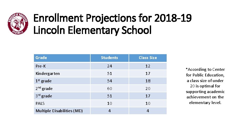 Enrollment Projections for 2018 -19 Lincoln Elementary School Grade Students Class Size Pre-K 24