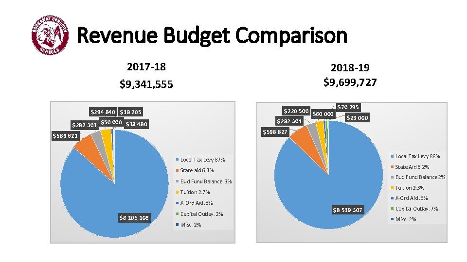 Revenue Budget Comparison 2017 -18 $9, 341, 555 2018 -19 $9, 699, 727 $220