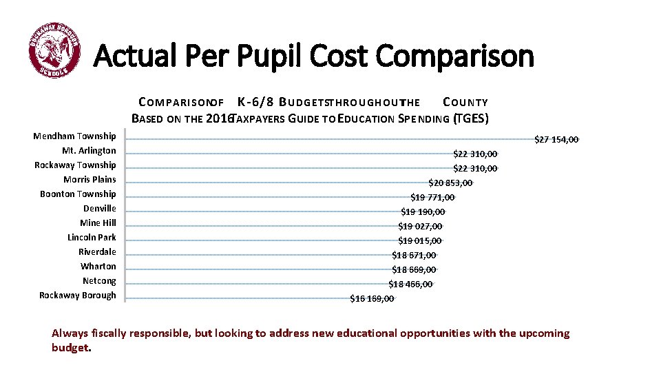 Actual Per Pupil Cost Comparison C OMPARISONOF K-6/8 B UDGETSTHROUGHOUTTHE C OUNTY BASED ON