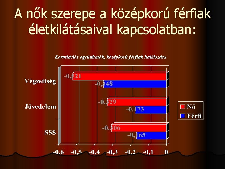 A nők szerepe a középkorú férfiak életkilátásaival kapcsolatban: Korrelációs együtthatók, középkorú férfiak halálozása 