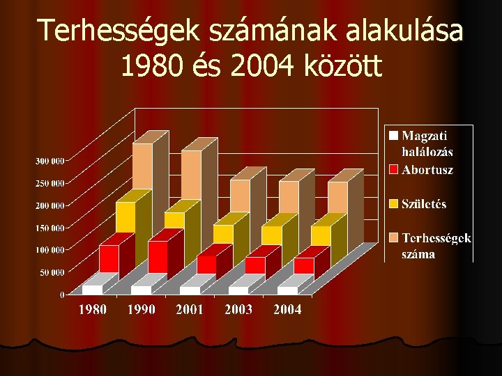 Terhességek számának alakulása 1980 és 2004 között 