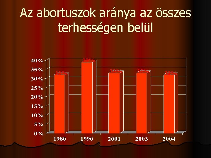 Az abortuszok aránya az összes terhességen belül 