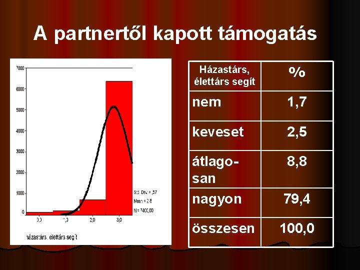 A partnertől kapott támogatás Házastárs, élettárs segít % nem 1, 7 keveset 2, 5