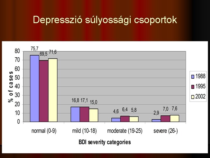 Depresszió súlyossági csoportok 