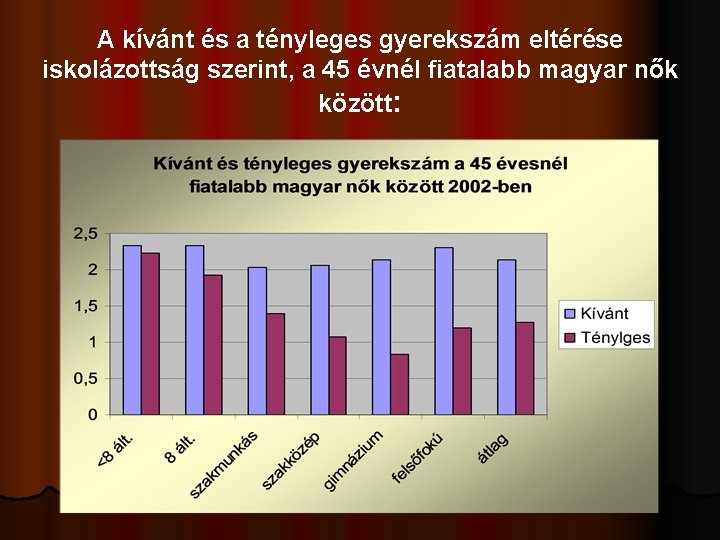 A kívánt és a tényleges gyerekszám eltérése iskolázottság szerint, a 45 évnél fiatalabb magyar