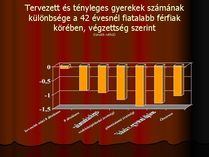 Tervezett és tényleges gyerekek számának különbsége a 42 évesnél fiatalabb férfiak körében, végzettség szerint