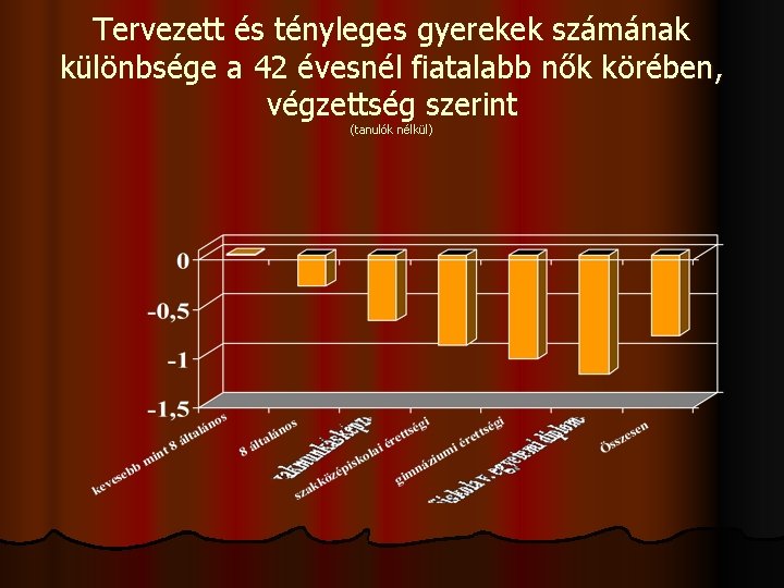 Tervezett és tényleges gyerekek számának különbsége a 42 évesnél fiatalabb nők körében, végzettség szerint