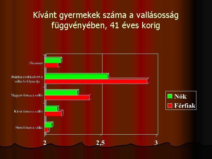 Kívánt gyermekek száma a vallásosság függvényében, 41 éves korig 