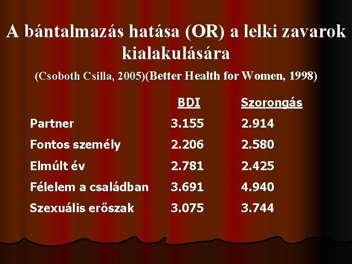 A bántalmazás hatása (OR) a lelki zavarok kialakulására (Csoboth Csilla, 2005)(Better Health for Women,