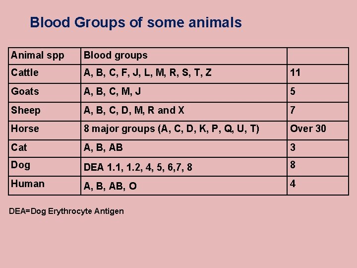 Blood Groups of some animals Animal spp Blood groups Cattle A, B, C, F,