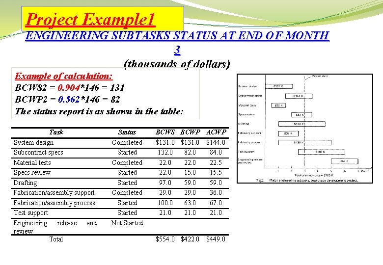 Project Example 1 ENGINEERING SUBTASKS STATUS AT END OF MONTH 3 (thousands of dollars)
