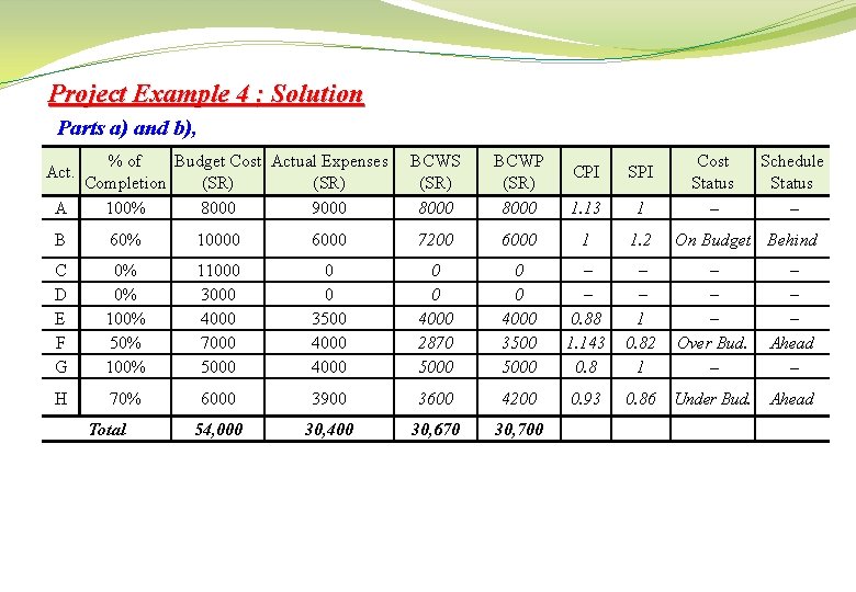 Project Example 4 : Solution Parts a) and b), % of Budget Cost Actual