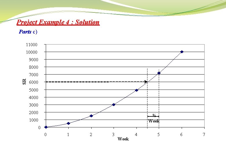 Project Example 4 : Solution Parts c) 110000 9000 8000 SR 7000 6000 5000
