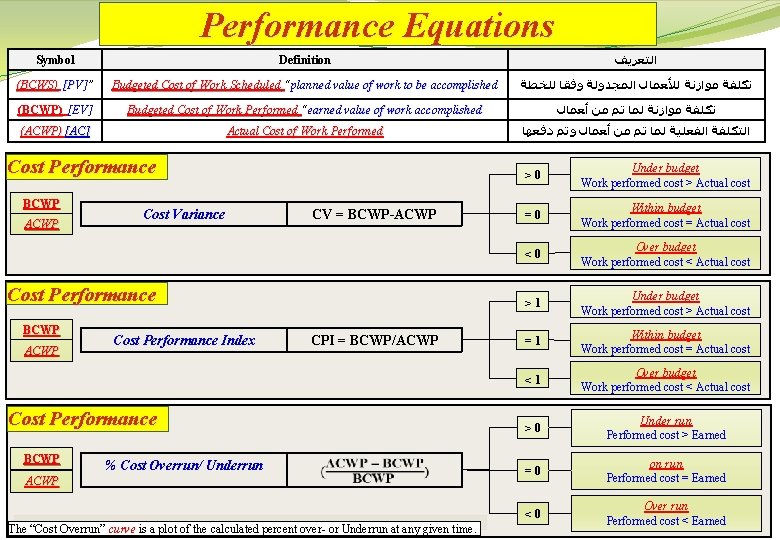 Performance Equations Symbol Definition ﺍﻟﺘﻌﺮﻳﻒ (BCWS) [PV]” [PV] Budgeted Cost of Work Scheduled “planned