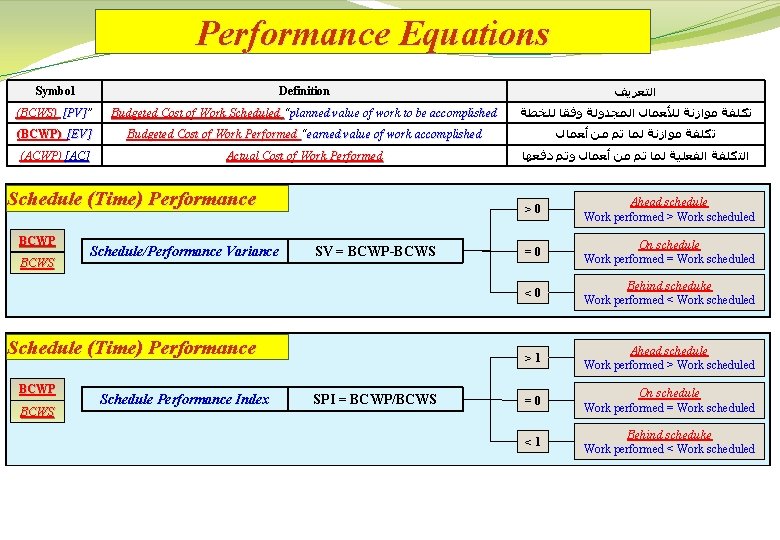 Performance Equations Symbol Definition ﺍﻟﺘﻌﺮﻳﻒ (BCWS) [PV]” [PV] Budgeted Cost of Work Scheduled “planned