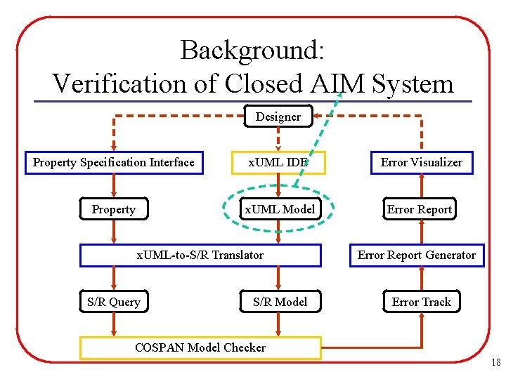 Background: Verification of Closed AIM System Designer Property Specification Interface x. UML IDE Error