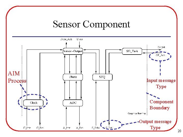 Sensor Component AIM Process Input message Type Component Boundary Output message Type 20 