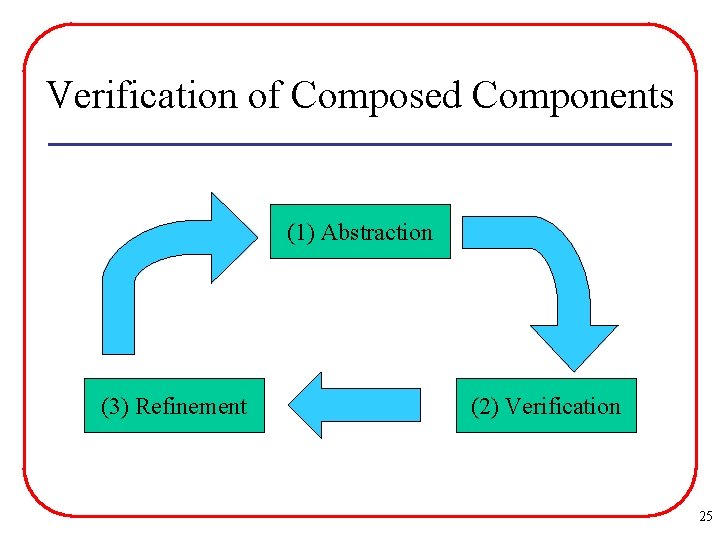 Verification of Composed Components (1) Abstraction (3) Refinement (2) Verification 25 