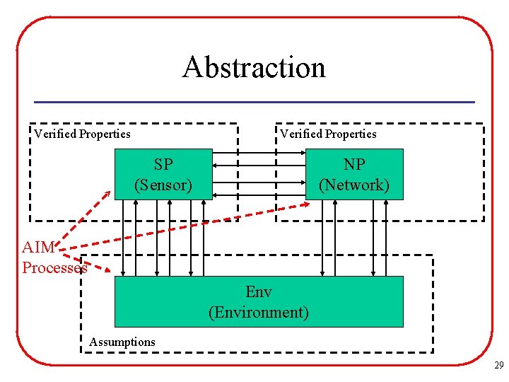 Abstraction Verified Properties SP (Sensor) NP (Network) AIM Processes Env (Environment) Assumptions 29 